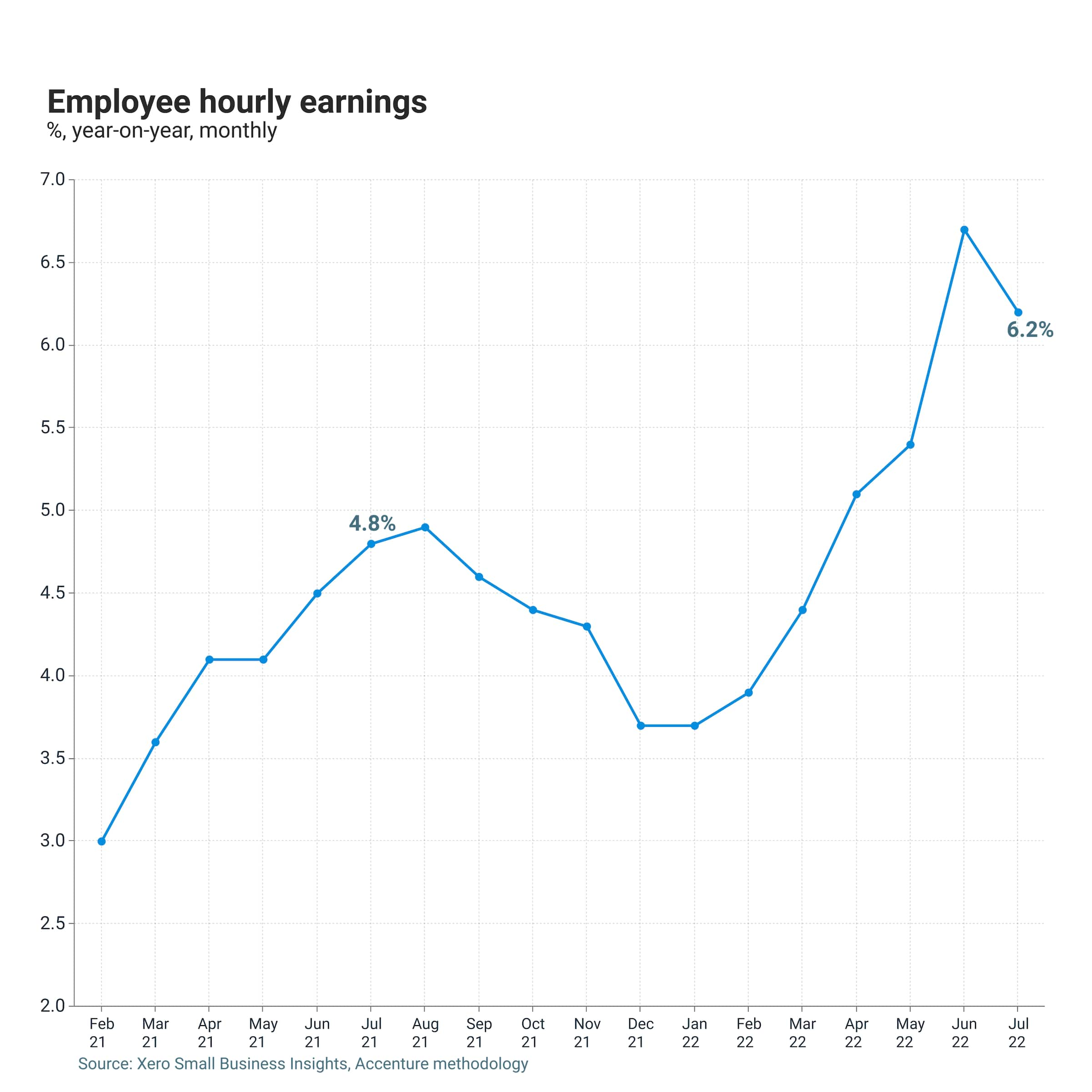 NZ small business wages July 2022